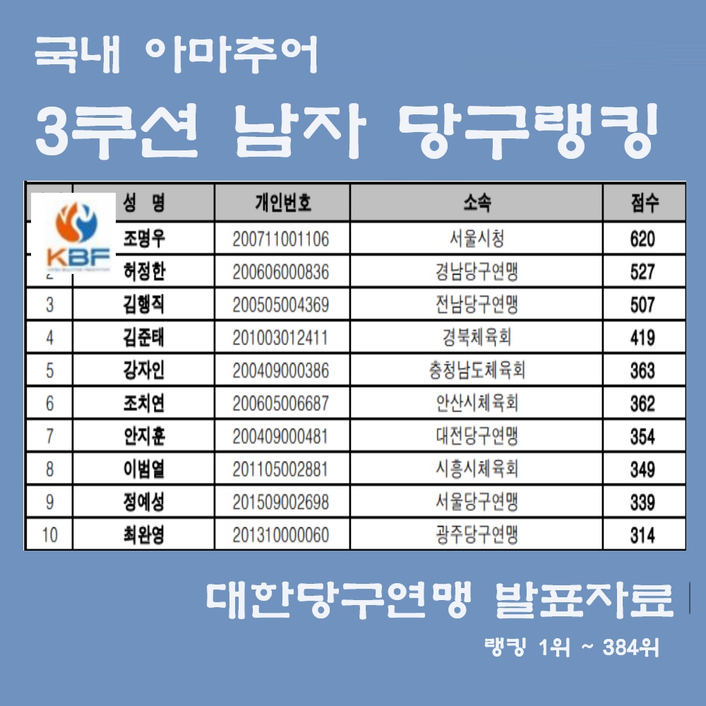 국내 아마추어 3쿠션 남자 당구 랭킹