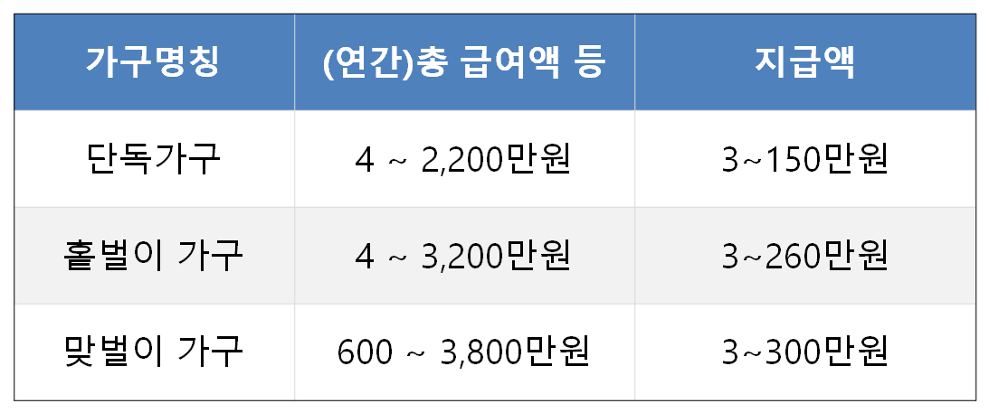 2022년 5월 정기근로장려금 소득자격요건