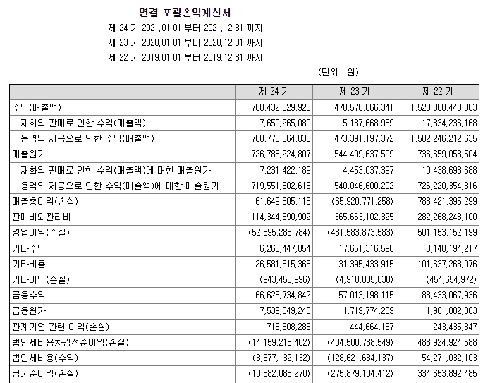 강원랜드 매출 및 당기순이익 (출처 : dart)