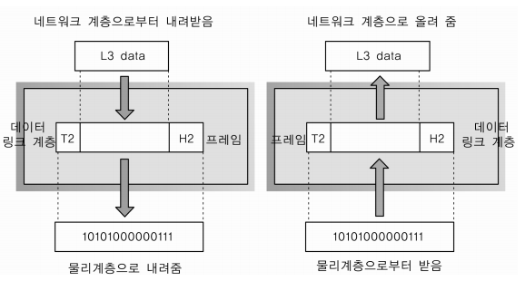 2 계층 - 데이터 링크 계층(DataLink Layer)