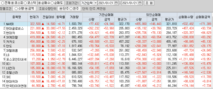  1월21일 코스피 코스닥 외국인 기관 동시 순매수 순매도 상위 종목 TOP 100