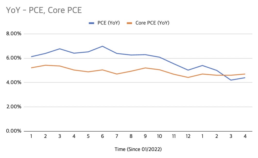 YoY - PCE&#44; Core PCE