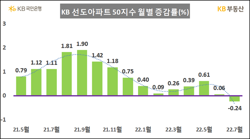 KB 선도아파트50 지수 월별 증감률