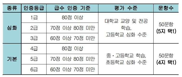 한국사능력검정시험