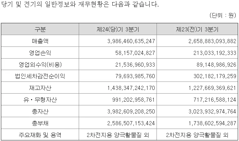 엘앤에프의 당기 및 전기 매출