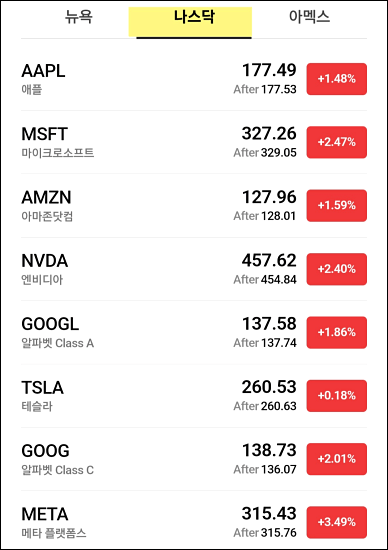 뉴욕증시 상승 1.60%