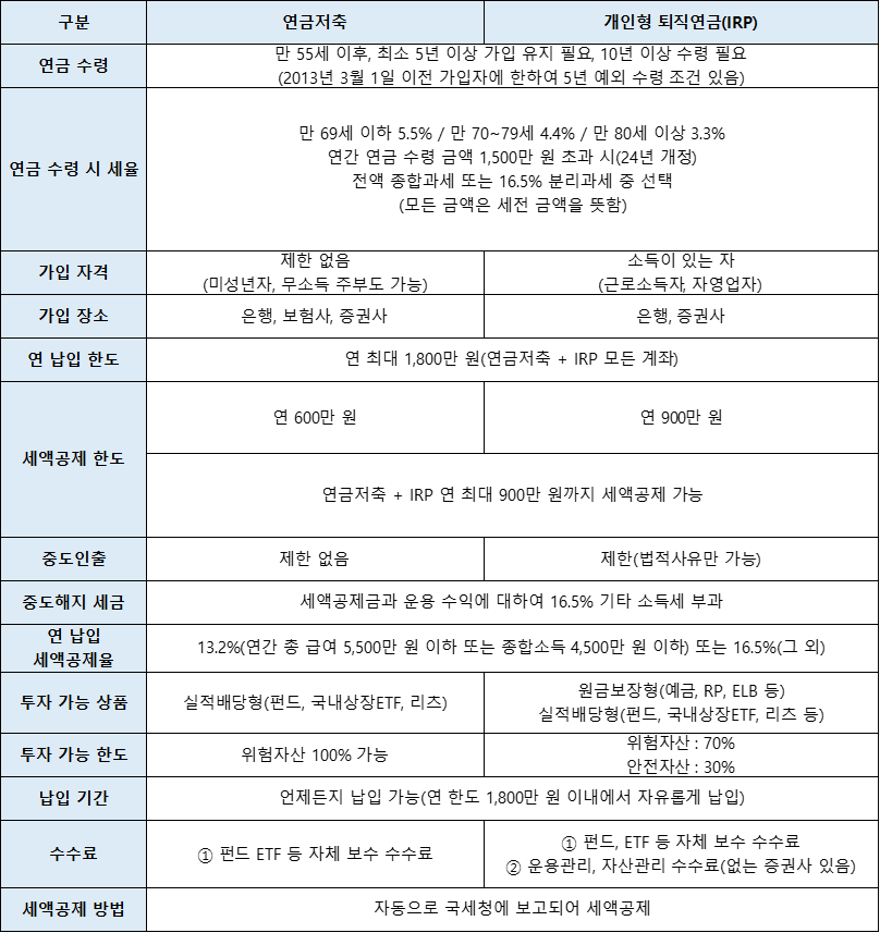 연금저축 IRP 공통점 및 차이점