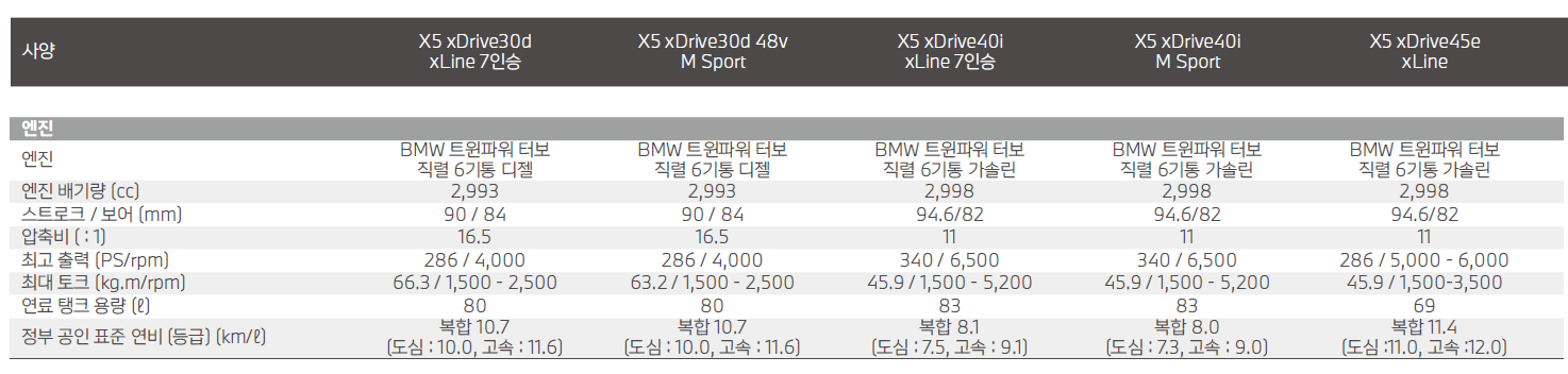 BMW X5 성능 제원표
