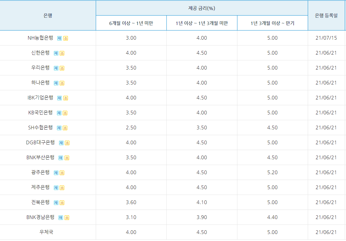  장병내일준비적금(군 적금) 신청 방법 및 필요 서류 알아보자