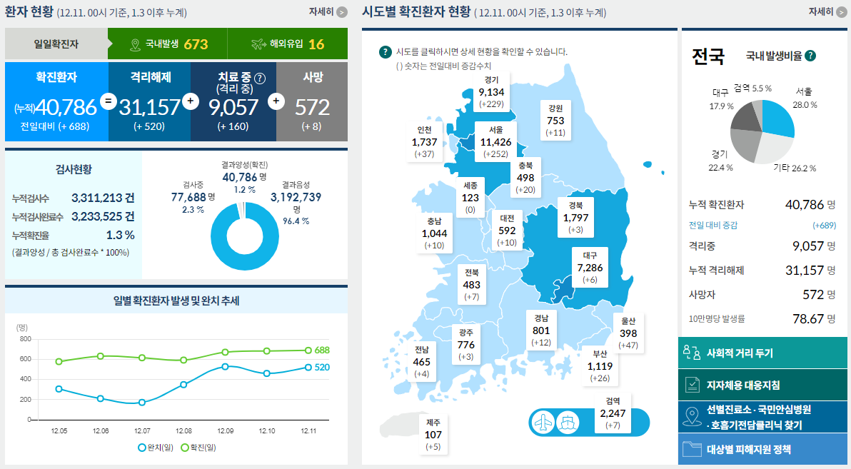  코로나19 발생현황 [중독뉴스] 12월11일 확진자