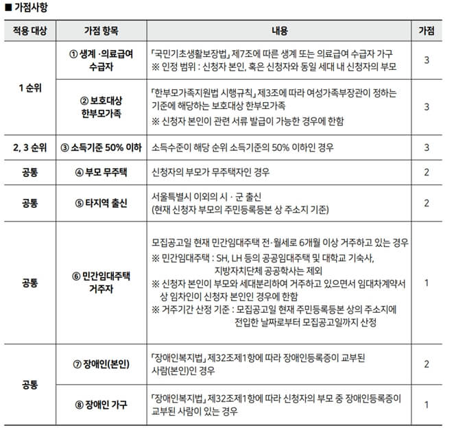 청년-매입임대주택-가점