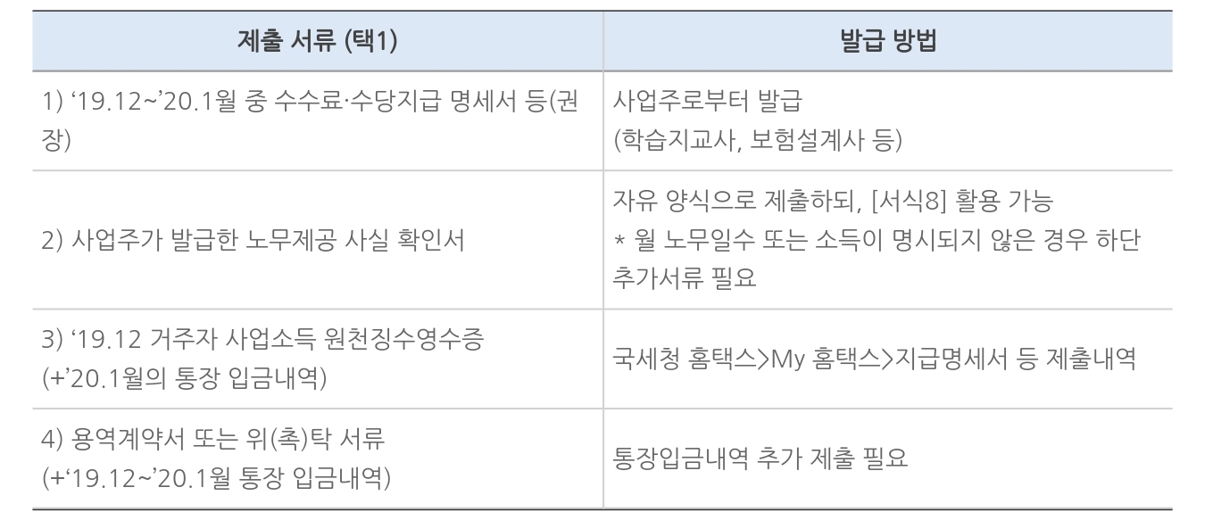  고용안정지원금 코로나 프리랜서 특고 지원금
