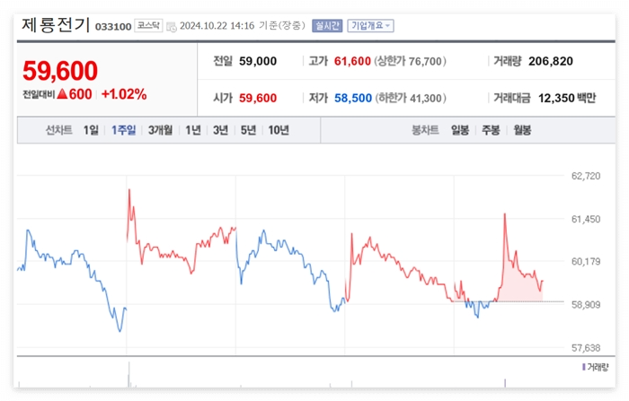 제룡전기 주식가격