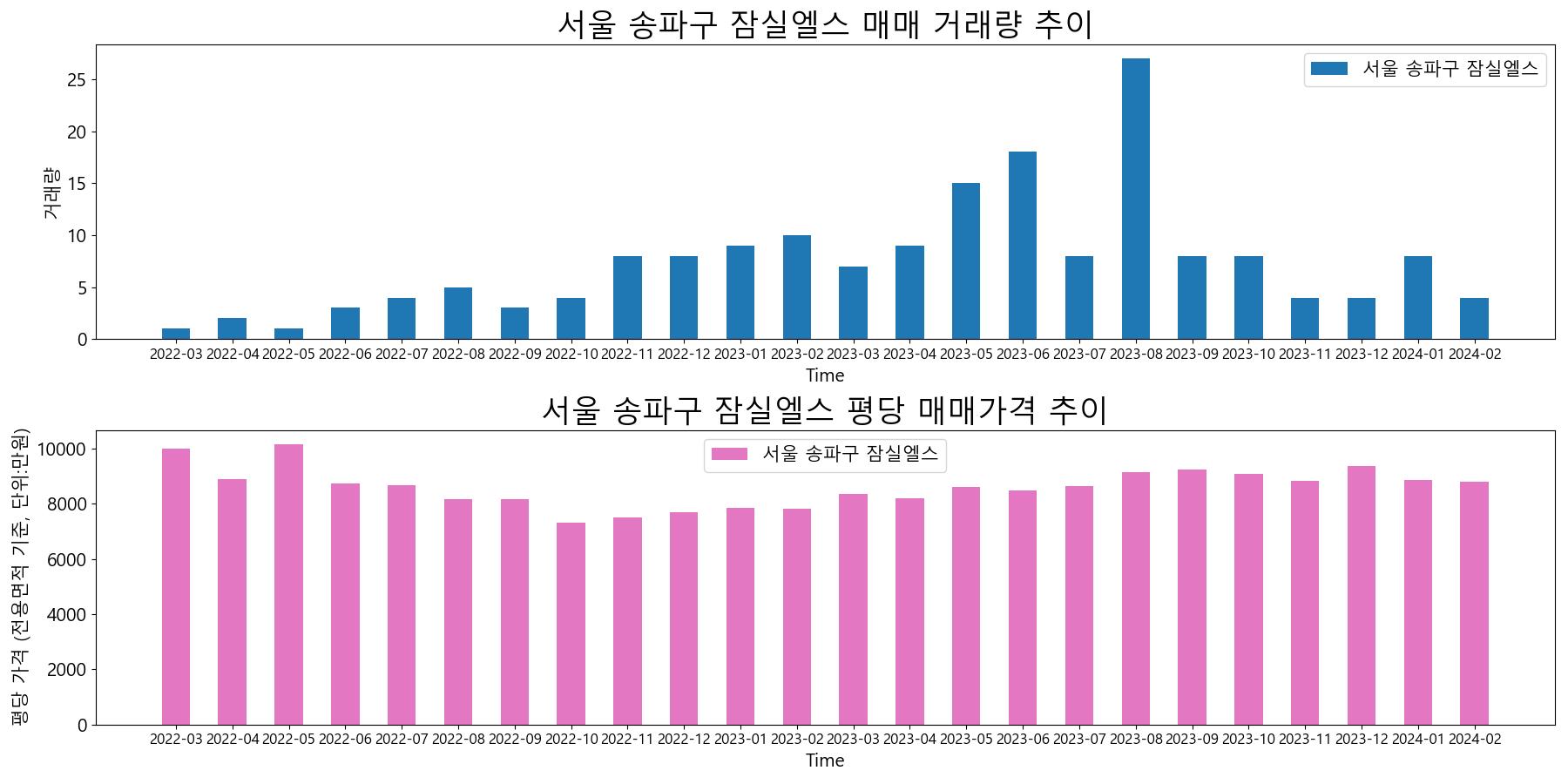 서울-송파구-잠실엘스-매매-거래량-및-거래가격-변동-추이