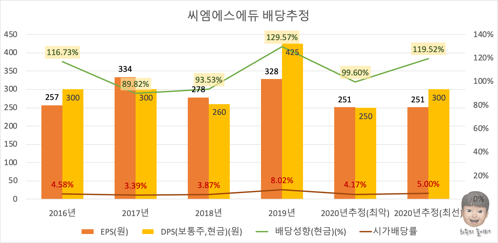 씨엠에스에듀 배당추정