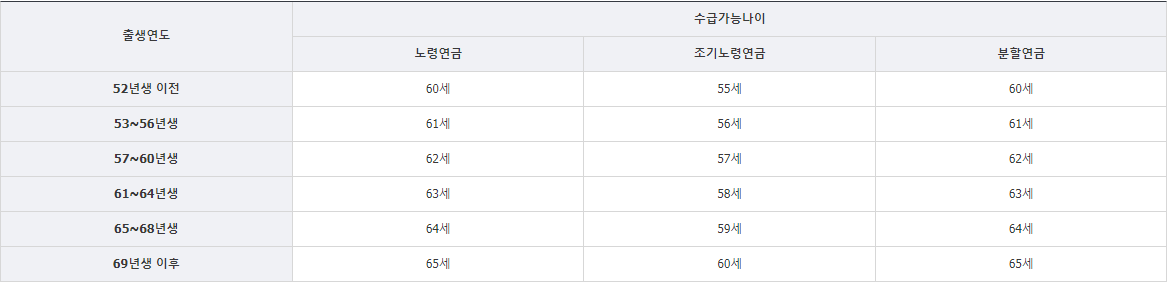 국민연금 수령 가능한 나이 / 조기수급나이