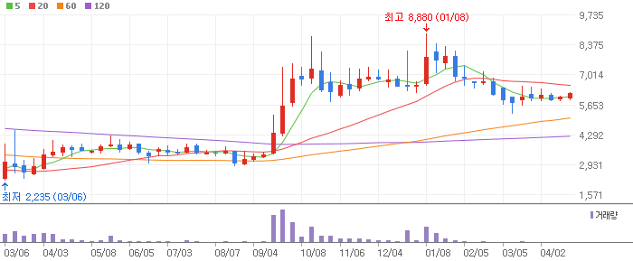 모트렉스 주봉차트