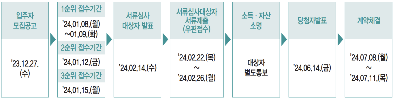 입주자 모집 절차 및 일정