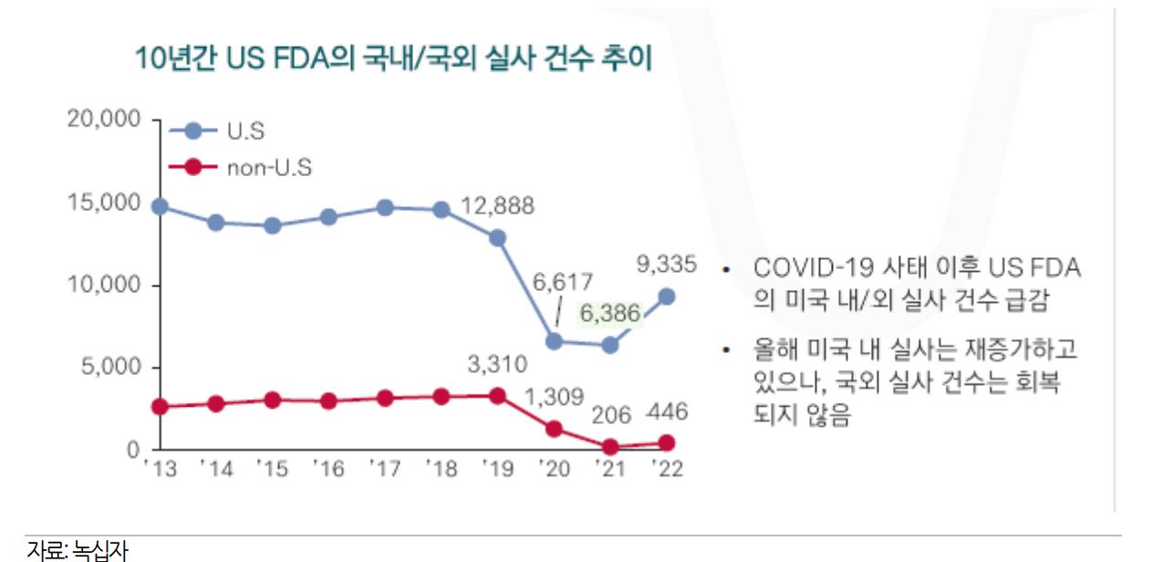 FDA 국내/국외 실사 건수 추이