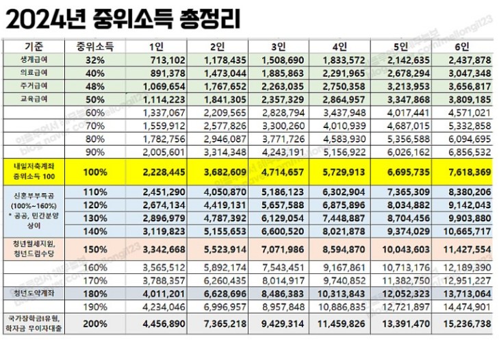 2024년 중위소득