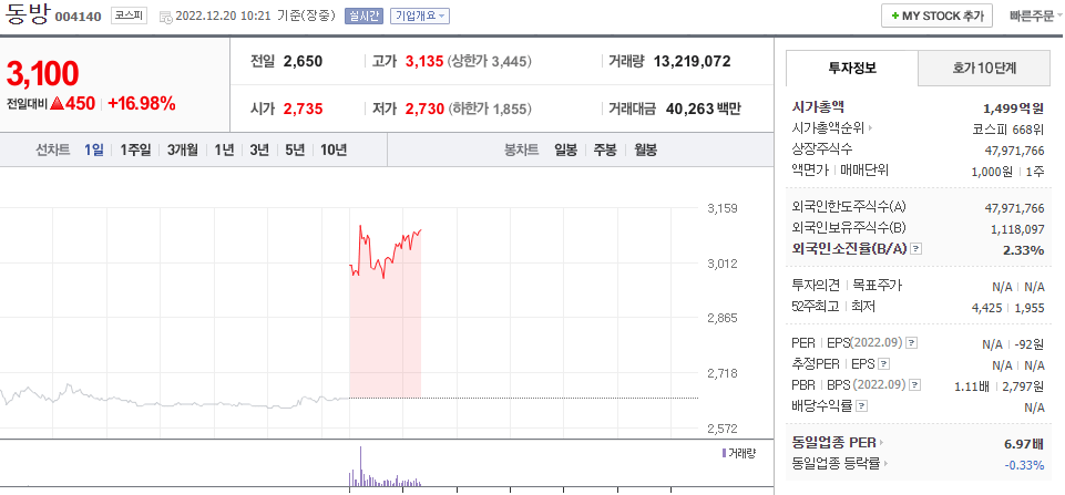  (004140)동방 주가 전망 중국 물류대란 택배 가격 인상 수혜