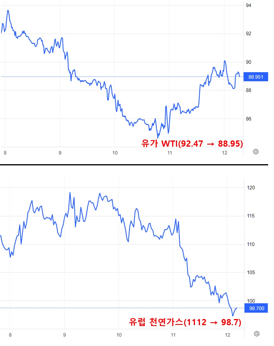 유가 WTI&#44; 유럽 천연가스 그래프