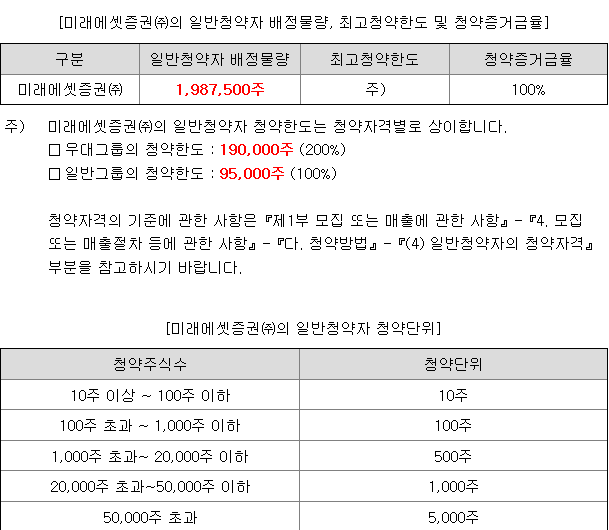 미래에셋비전스팩7호 균등 배정