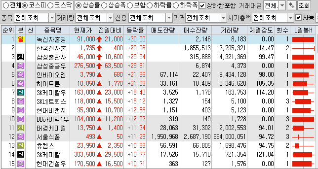  3월12일 코스피 코스닥 상한가 포함 상승률 상위 종목 TOP 100
