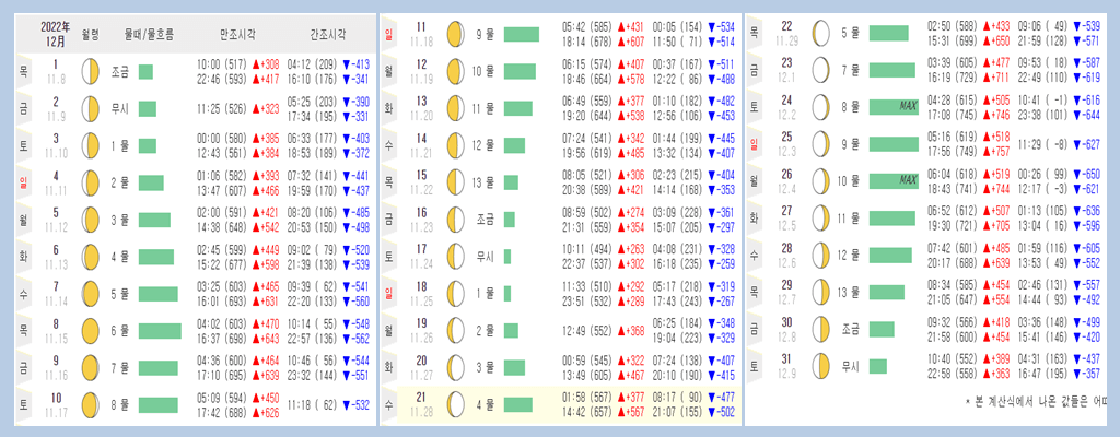 2022년 12월 태안 물때표&#44; 만조 간조 시각&#44; 물때표 보는법