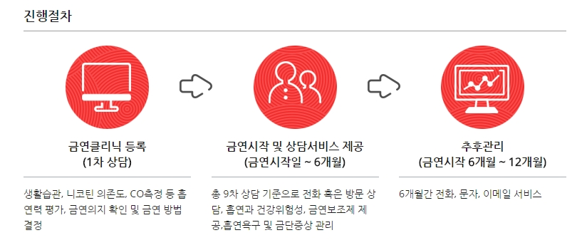 [금연클리닉 진행절차]