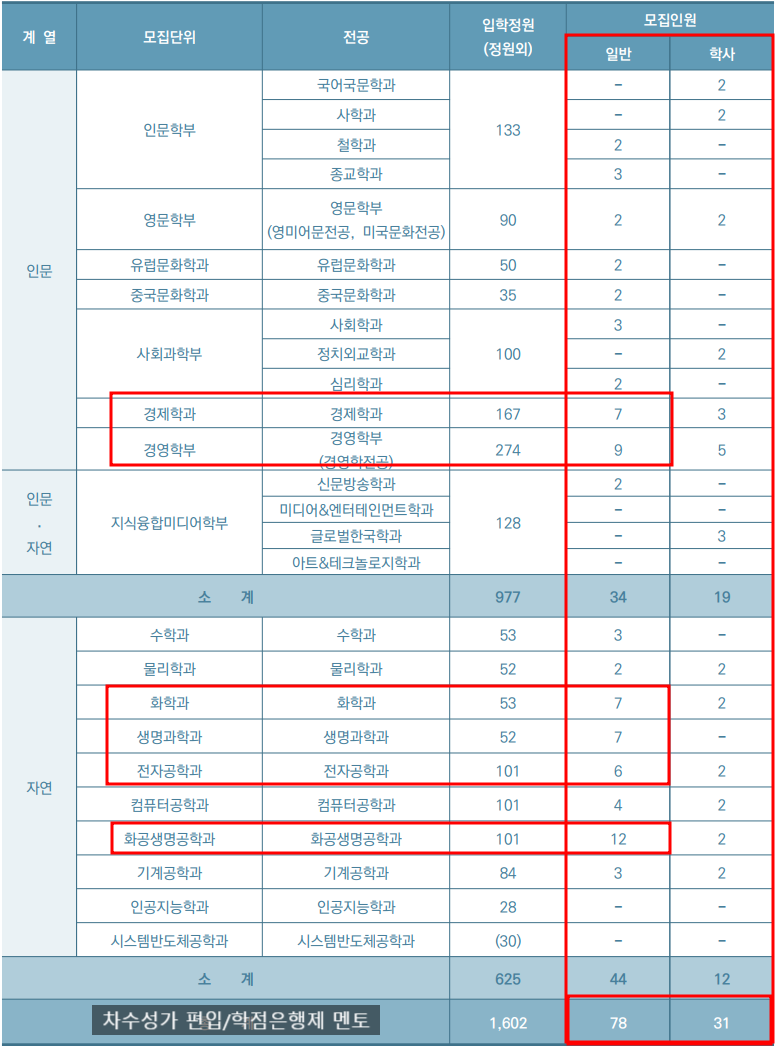  2023 서강대 편입 모집요강, TO 대폭 감소