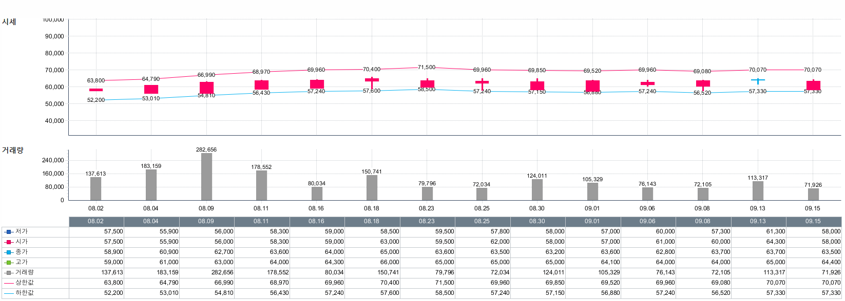  태양광 rec가격 및 smp가격(22년 07월 29일~09월 16일)