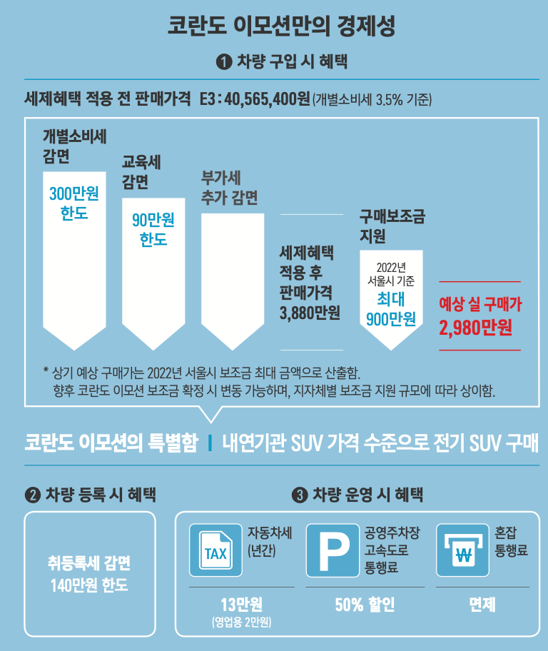 코란도 이모션 가격