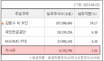 카카오 자사주 보유현황