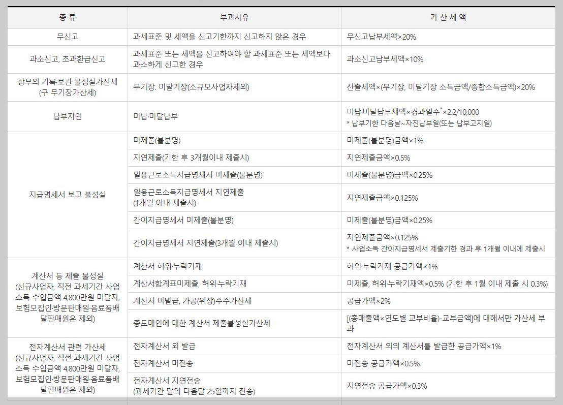 종합소득세-가산세-요약표-2023년-귀속