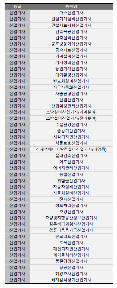 2시간 이하 종목 CBT 필기시험 종목 - 산업기사