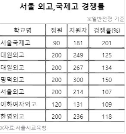 서울 특목고 경쟁률
