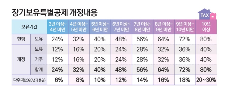  2021년 달라지는 부동산법