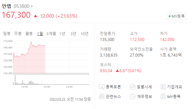  (053800)안랩 주가전망 안철수관련주 안랩 상승 역대 신고가 안철수 국무총리설