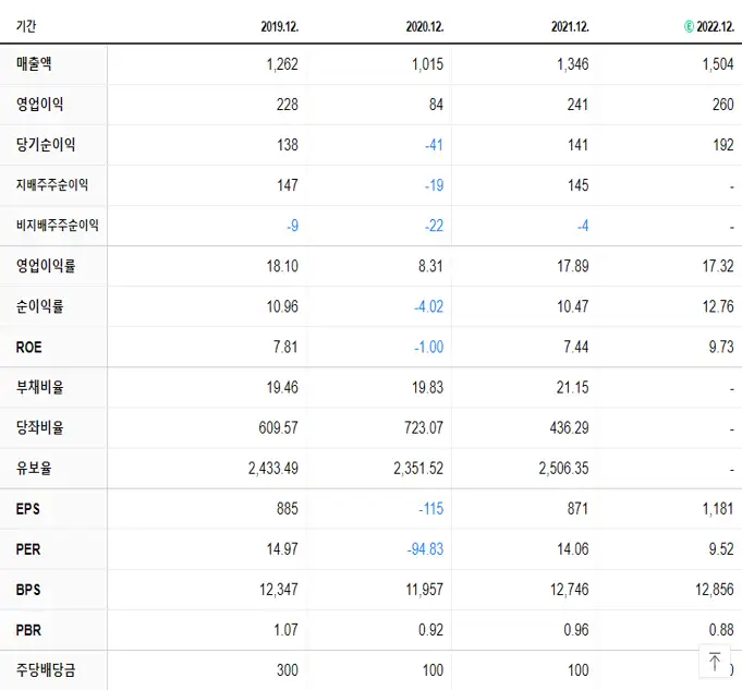 레이언스 재무제표