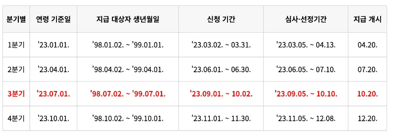 경기도 청년기본소득 지급일