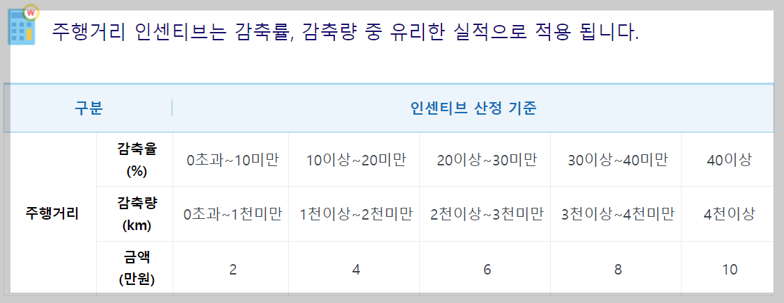 자동차 탄소중립포인트 인센티브 기준 표