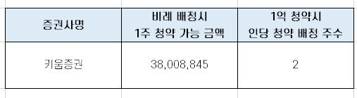  바이오플러스 공모주 청약 최종 경쟁률 완벽 정리