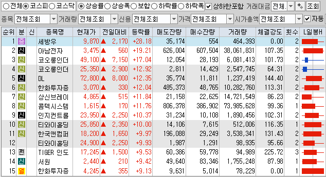  2월2일 코스피 코스닥 상한가 포함 상승률 상위 종목 TOP 100