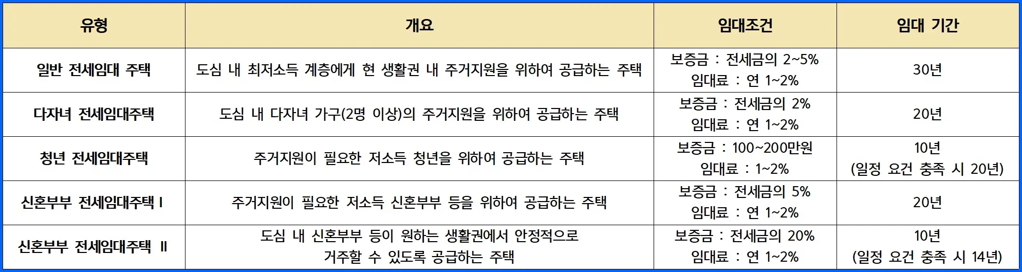 LH 전세임대 주택 종류별 임대 조건 및 임대 기간 비교