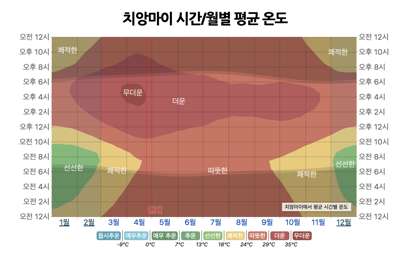 치앙마이-시간별-월별-온도