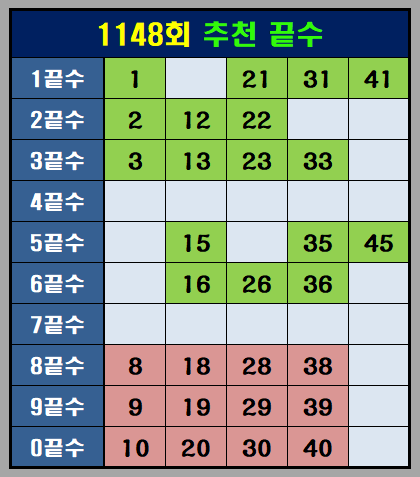 1148회 추천 끝수