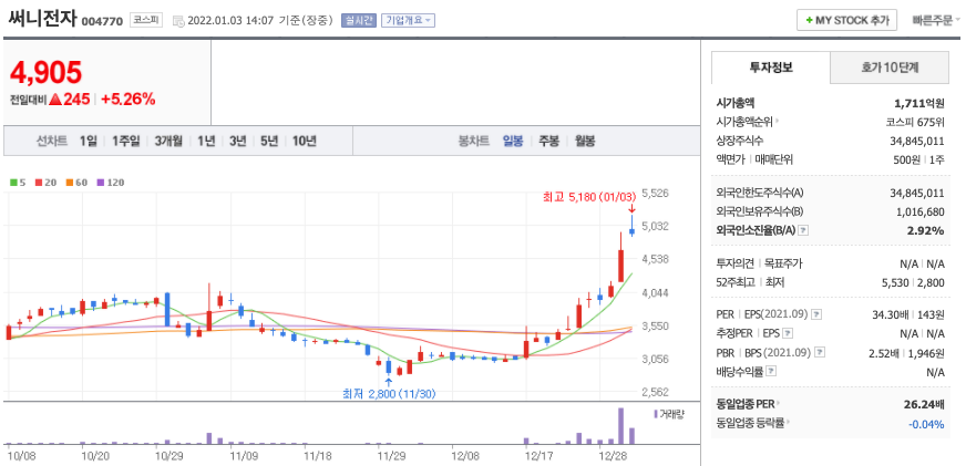  안철수 관련주 대장주는? (한국정보공학, 써니전자, 안랩, 까뮤이앤씨, WI)