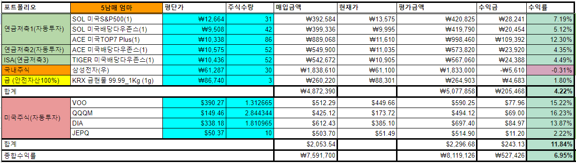 5남매 엄마 (이번달 수익률 6.95%&#44; 지난달 수익률 5.40%) ▲1.55%