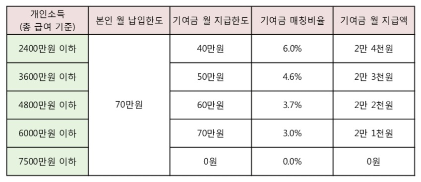 청년도약계좌 가입 기준 자격 및 지원 1